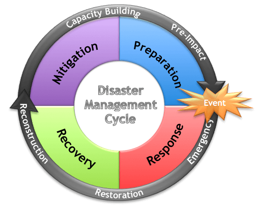 Disaster Management