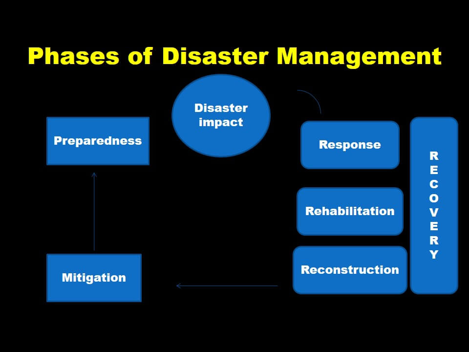 Disaster Management