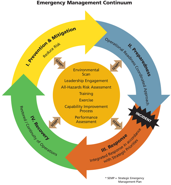 Disaster Response Services