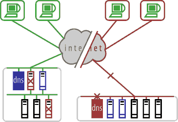 Network disaster recovery plan
