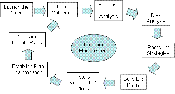 Network disaster recovery plan