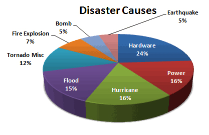 What Is Disaster Recovery