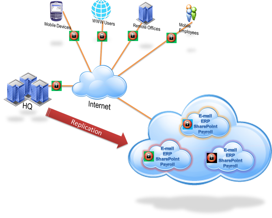 Disaster Recovery