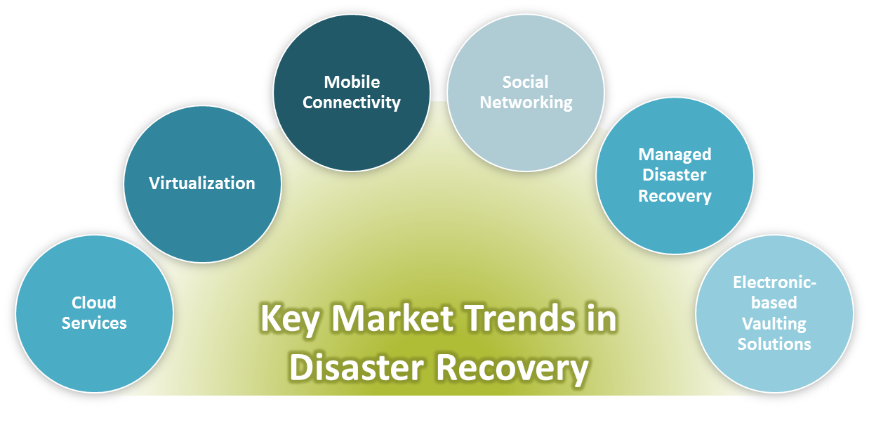 What Is Disaster Recovery