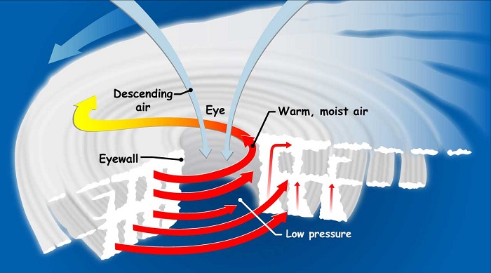 How Do Hurricanes Form