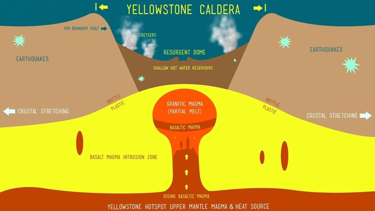 Yellowstone supervolcano