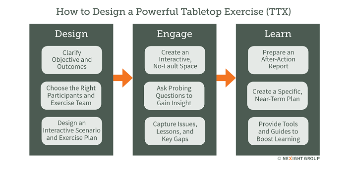 How to Design a Powerful Tabletop Exercise